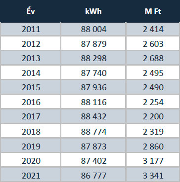 vasarolt-villamosenergia-ktg-alakulasa-2011-2021